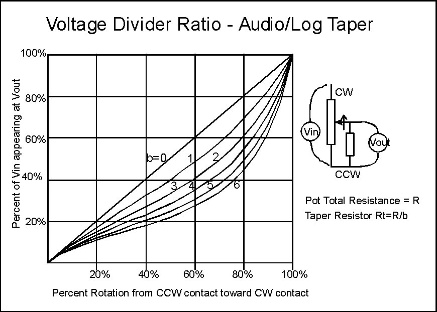 Potentiometer Taper Chart