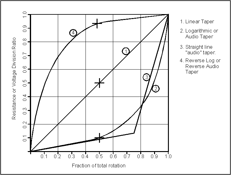 Potentiometer Taper Chart