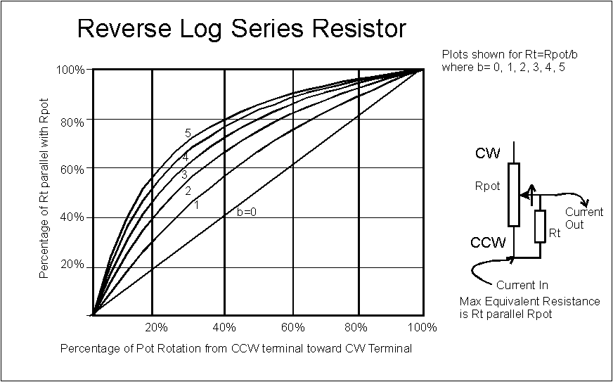 Potentiometer Taper Chart