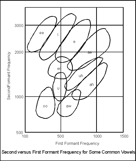 Vowel Formant Chart